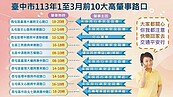 10大易肇事路口　西屯區占一半