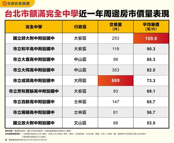 台北市額滿完全中學近一年周邊房市價量表現。圖／永慶房產集團提供