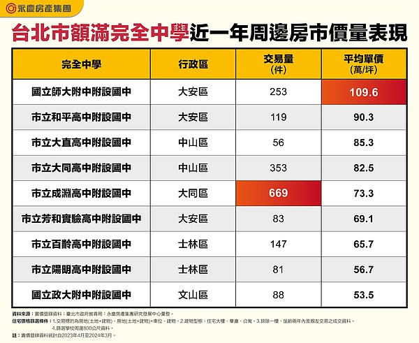 台北市額滿完全中學近一年周邊房市價量表現。圖／永慶房產集團提供