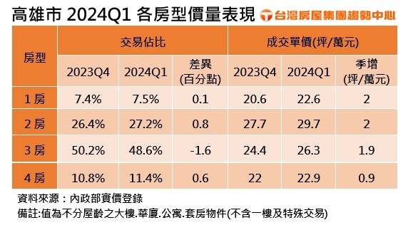 ▼高雄2024年Q1各房型價量表現。（圖／台灣房屋提供）