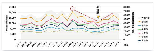 房市V型反轉!滿血回歸「年初沒買房、年底又白忙」是真的 買賣移轉棟數月線。圖/正心不動產估價師聯合事務所彙整