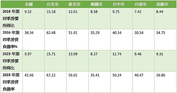 全國及六都2016Q4、2023Q4房價所得比與房貸負擔率