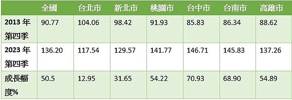 全國及六都住宅價格指數
