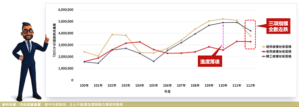 台中市建照、使照及開工戶數的3大指標。圖／正心不動產估價師聯合事務所彙整