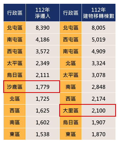3指標走跌 台中房市為何還這麼猛?專家揭秘 台中人口與買賣移轉棟數統計。圖/正心不動產估價師聯合事務所彙整