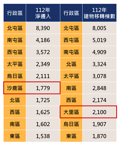 台中人口與買賣移轉棟數統計。圖／正心不動產估價師聯合事務所彙整