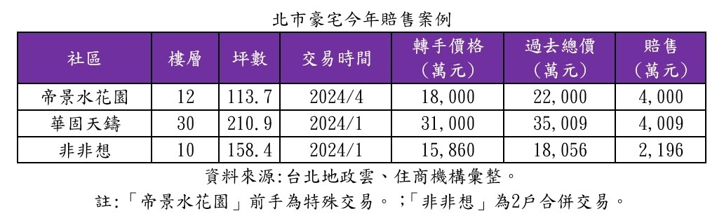 ▼台北市今年以來有3戶豪宅賠售案例。（圖／住商機構提供）