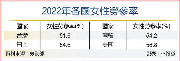 2022年各國女性勞參率