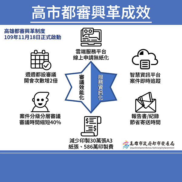 高市訂定都審收費。圖/都市發展局提供