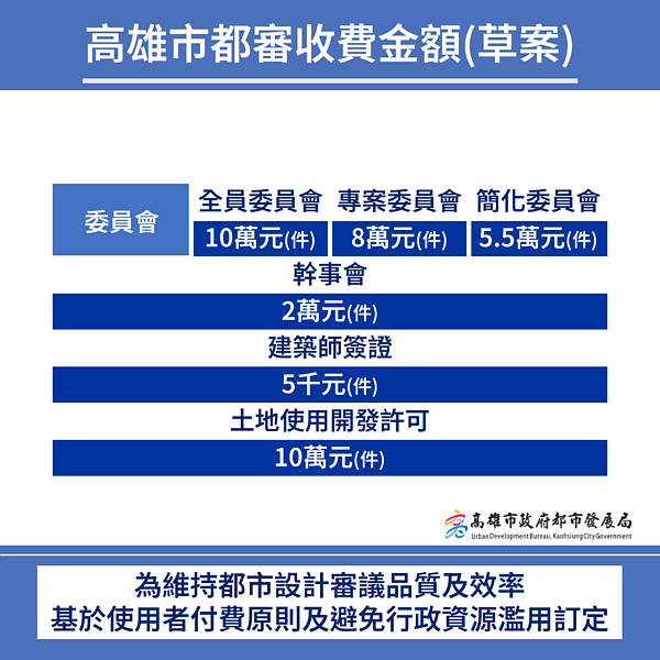 高市訂定都審收費。圖/都市發展局提供