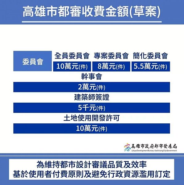 高市都審收費草案說明圖。圖/高市都發局提供