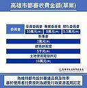 不再免費服務　高雄市都審收費最低5千元起跳