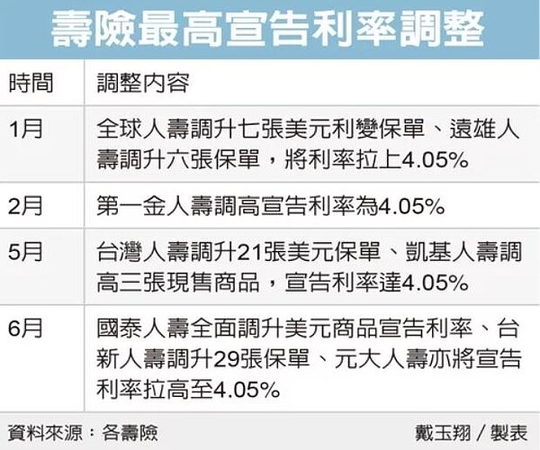 壽險最高宣告利率調整