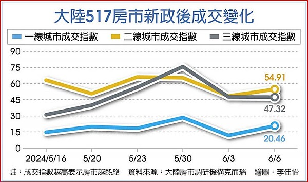 大陸517房市新政後成交變化