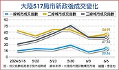 陸提振房市　擬端新牛肉