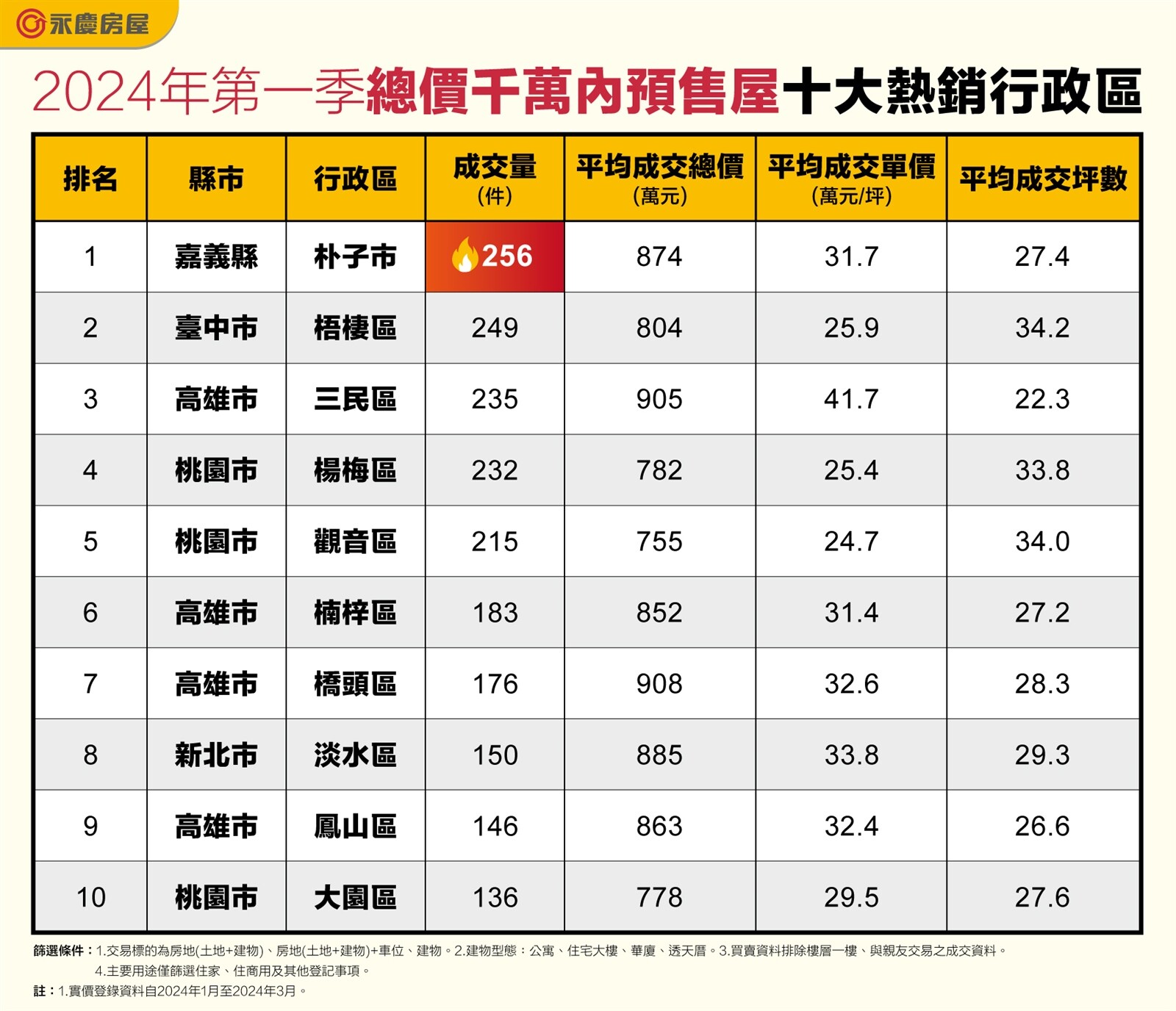 2024年第一季總價千萬內預售屋十大熱銷行政區。圖/永慶房產集團提供
