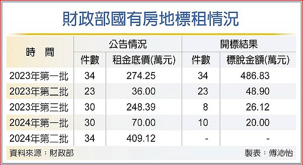財政部國有房地標租情況。圖/中時報系製表