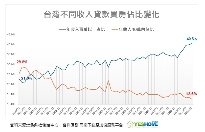 ▼今年Q1房貸申請量創歷年單季新高，但高收入與低收入的申貸積極度相差愈來愈大。（圖／元宏不動產加值服務平台提供）