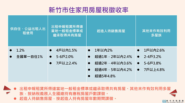 竹市通過囤房稅2.0 全國單一自住減稅。圖／竹市稅務局提供