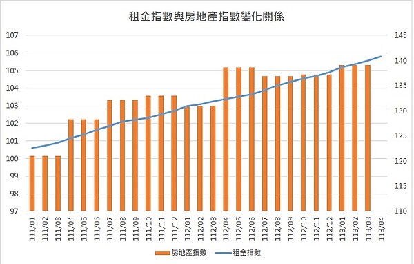 房價暴漲不如乖乖租屋 網搖頭:未來一次把這些年漲幅繳掉 租金指數和房地產指數變化。圖/好房網製表