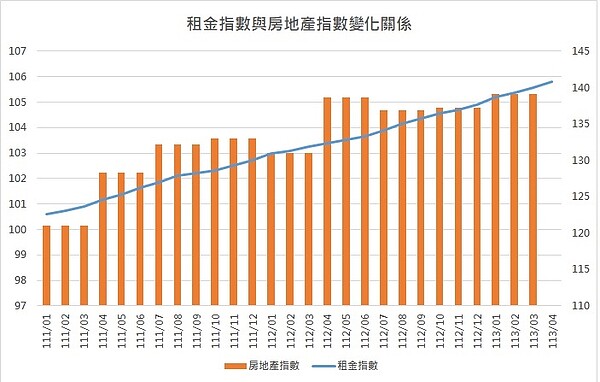 租金指數和房地產指數變化。圖／好房網製表