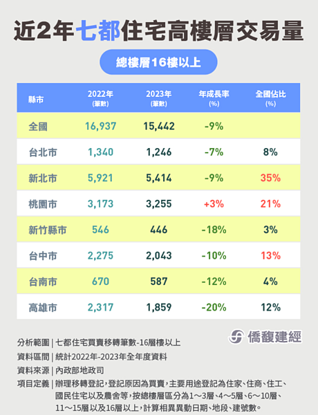 不是地震、火災「高樓層」買氣急凍!這區年減20% 專家曝致命原因 全國與七都16樓以上交易量。圖/取自僑馥建經