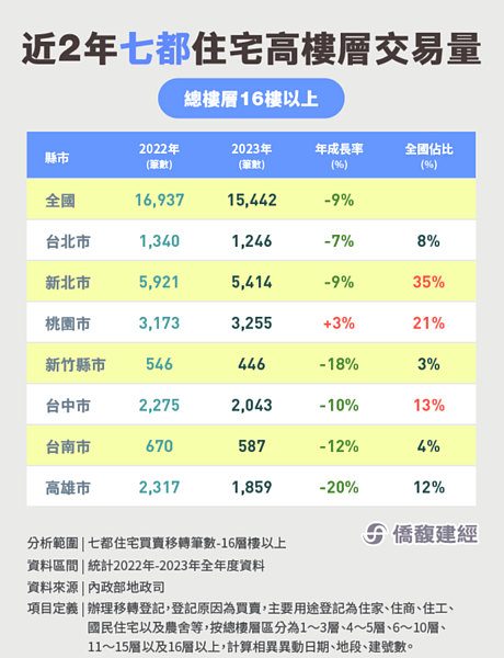 全國與七都16樓以上交易量。圖／取自僑馥建經