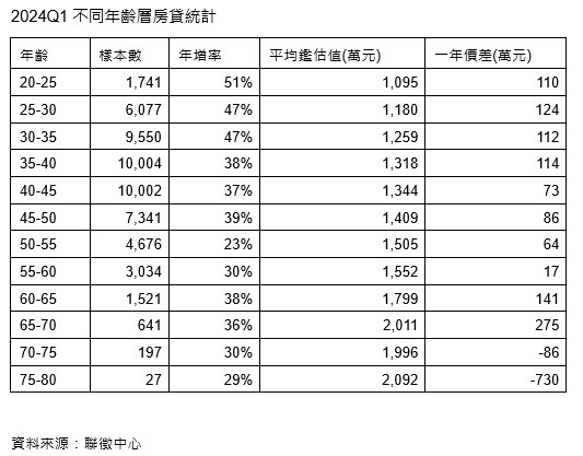 ▼今年Q1申貸件數大增。（圖／信義房屋提供）