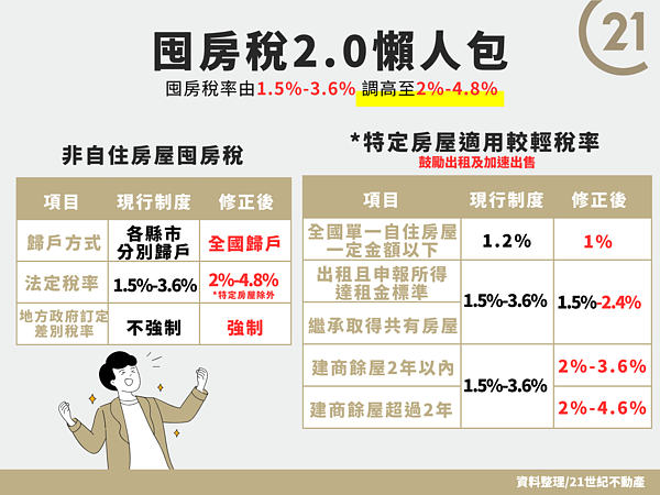 房價壓力來了!「囤房稅2.0」狠襲 他直言「房市衝擊」:餘屋恐大量釋出 囤房稅2.0懶人包。圖/21世紀不動產提供