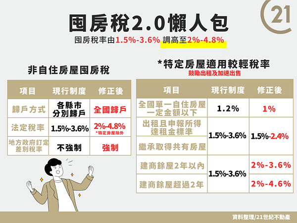 囤房稅2.0懶人包。圖／21世紀不動產提供