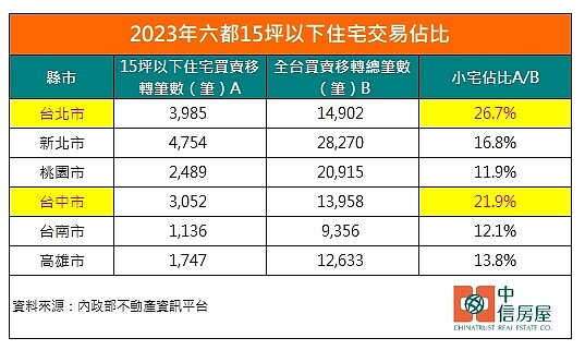 2023年六都小宅交易佔比。圖／中信房屋研展室提供