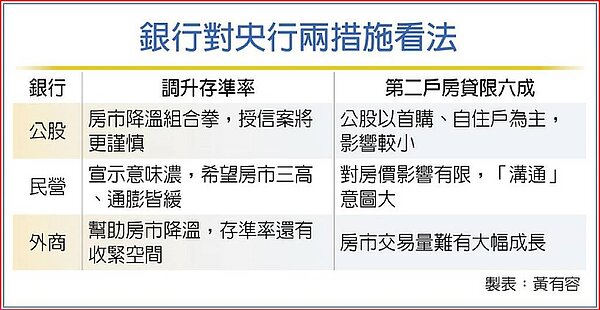 銀行對央行兩措施看法。圖/中時報系製表