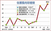 房市16年最熱　再亮黃紅燈