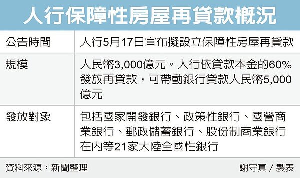 人行保障性住房再貸款已經設立,規模達人民幣3,000億元。 聯合新聞