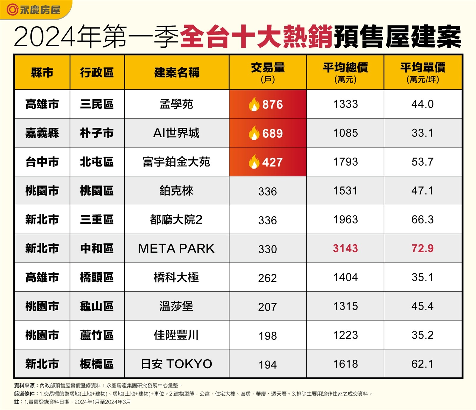 2024年Q1全台十大熱銷預售屋建案。圖表／資料來源：內政部預售屋實價登錄資料；永慶房產集團研究發展中心彙整