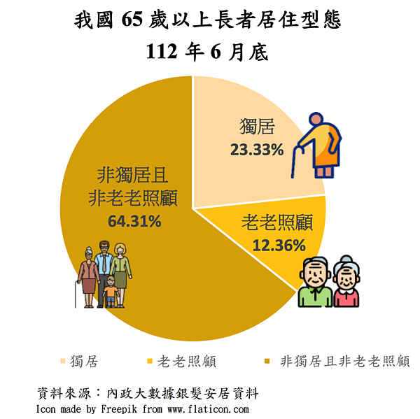 老年人獨居、老老照顧佔比。圖／取自內政統計通報