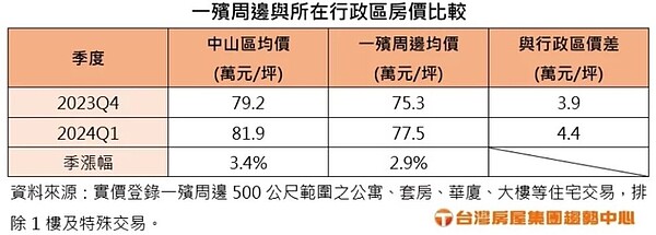 據實價登錄資料，今年首季一殯周邊成屋每坪成交均價為77.5萬元、季增2.9%，若與中山區每坪成交均價81.9萬元、季漲幅3.4%對比，不僅每坪單價低了4.4萬元，且季增幅也低於區域行情。台灣房屋集團趨勢中心提供