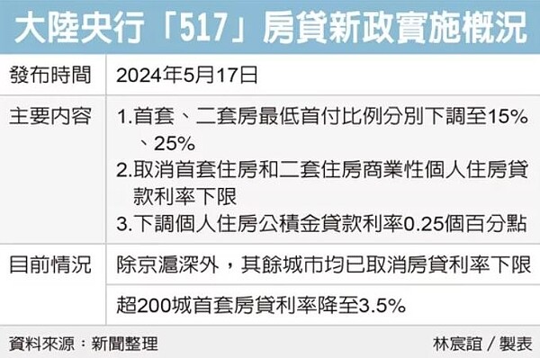 大陸央行「517」房貸新政實施概況 圖/經濟日報提供