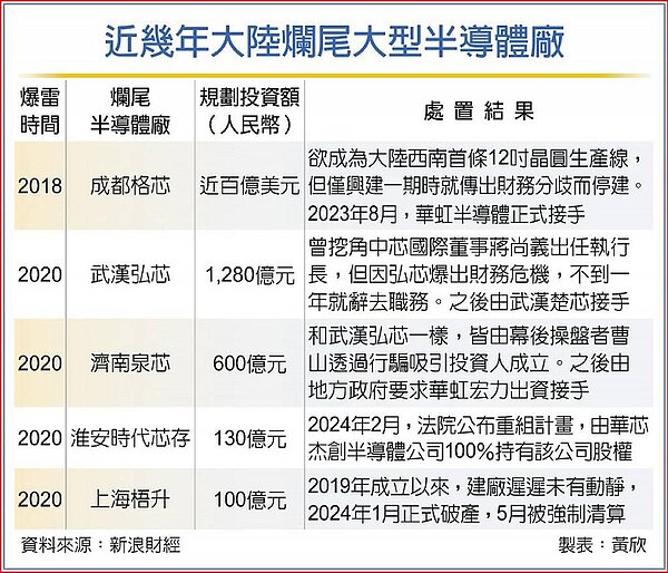 近幾年大陸爛尾大型半導體廠。圖／中時報系製表