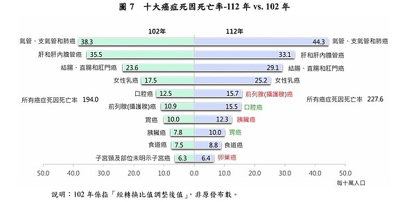 統計顯示，112年癌症死亡人數為5萬3126人，其中男性3萬1,885人，女性2萬1241人，占總死亡人數25.8%，較111年上升2.3%（增加1199人），近10年平均年增率為1.6%，標準化死亡率近10年標準化死亡率平均年降1.3%。圖／衛福部提供