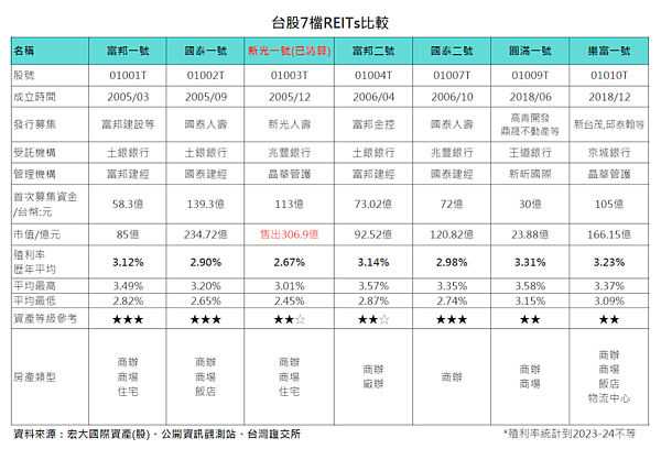 台股7檔REITs。圖／宏大國際資產提供