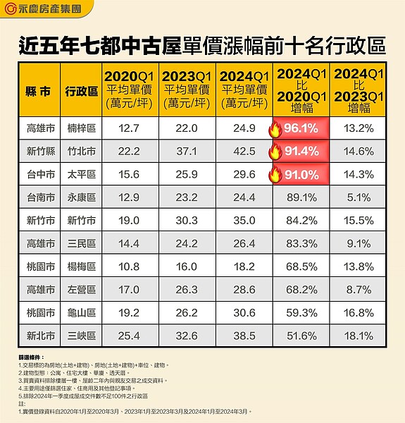 近五年七都中古屋單價漲幅前十名行政區。圖／永慶房產集團提供