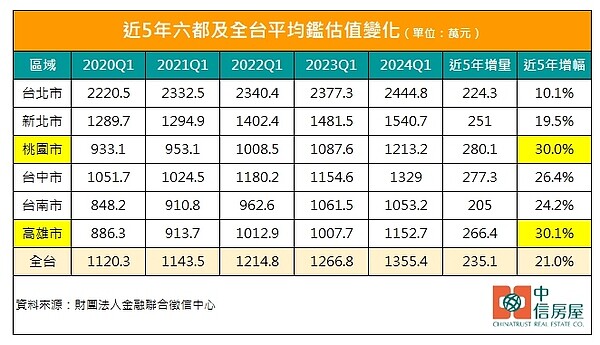 聯徵中心2024第一季全台房屋貸款平均鑑估值統計。圖／中信房屋研展室提供