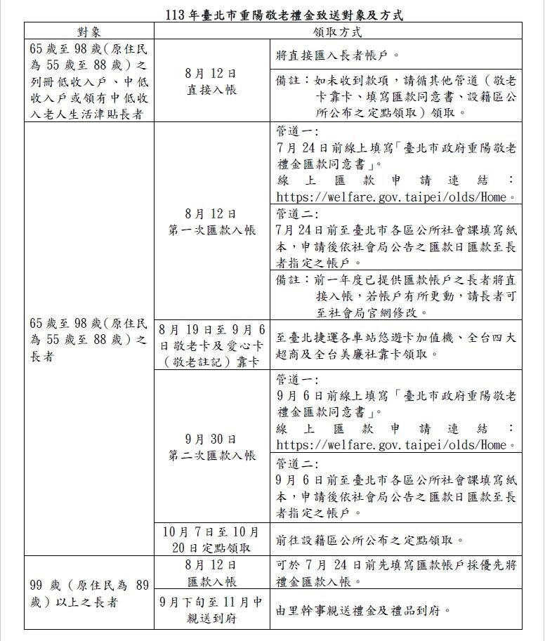 北市重陽敬老禮致送日期、金額、條件一次看。圖/北市府提供