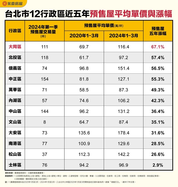 表一、台北市12行政區近五年預售屋平均單價與漲幅。圖表／永慶房產集團提供