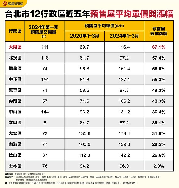 表一、台北市12行政區近五年預售屋平均單價與漲幅。圖表／永慶房產集團提供