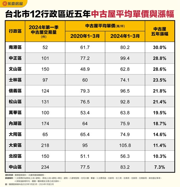 表二、台北市12行政區近五年中古屋平均單價與漲幅。圖表／永慶房產集團提供