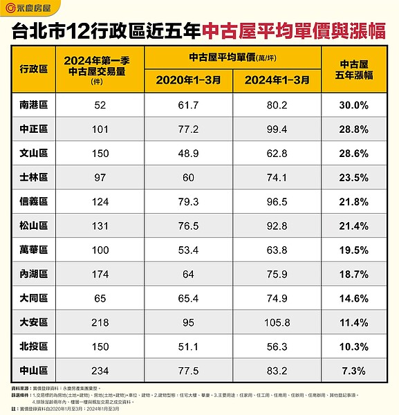 表二、台北市12行政區近五年中古屋平均單價與漲幅。圖表／永慶房產集團提供