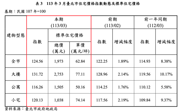 台北市地政局發布6月動態月報，揭露3月房價數據。圖／台北市地政局提供