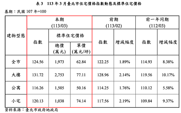 台北市地政局發布6月動態月報，揭露3月房價數據。圖／台北市地政局提供